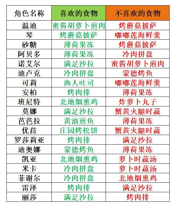 原神3.5有香自西来角色喜好大全-原神3.5有香自西来npc角色喜好汇总